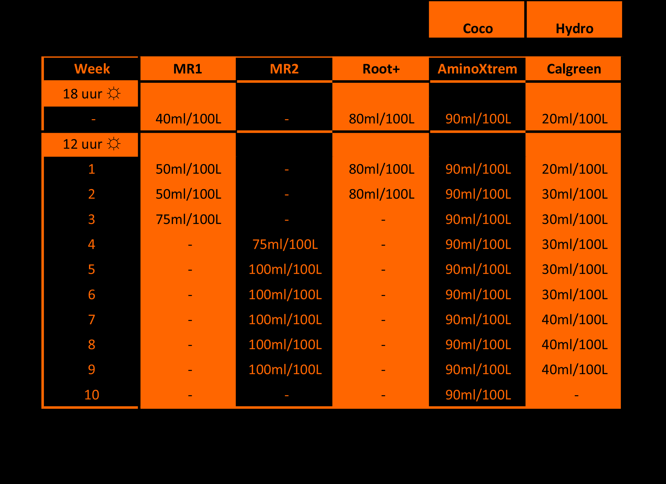 Tableau HYDRO/COCO