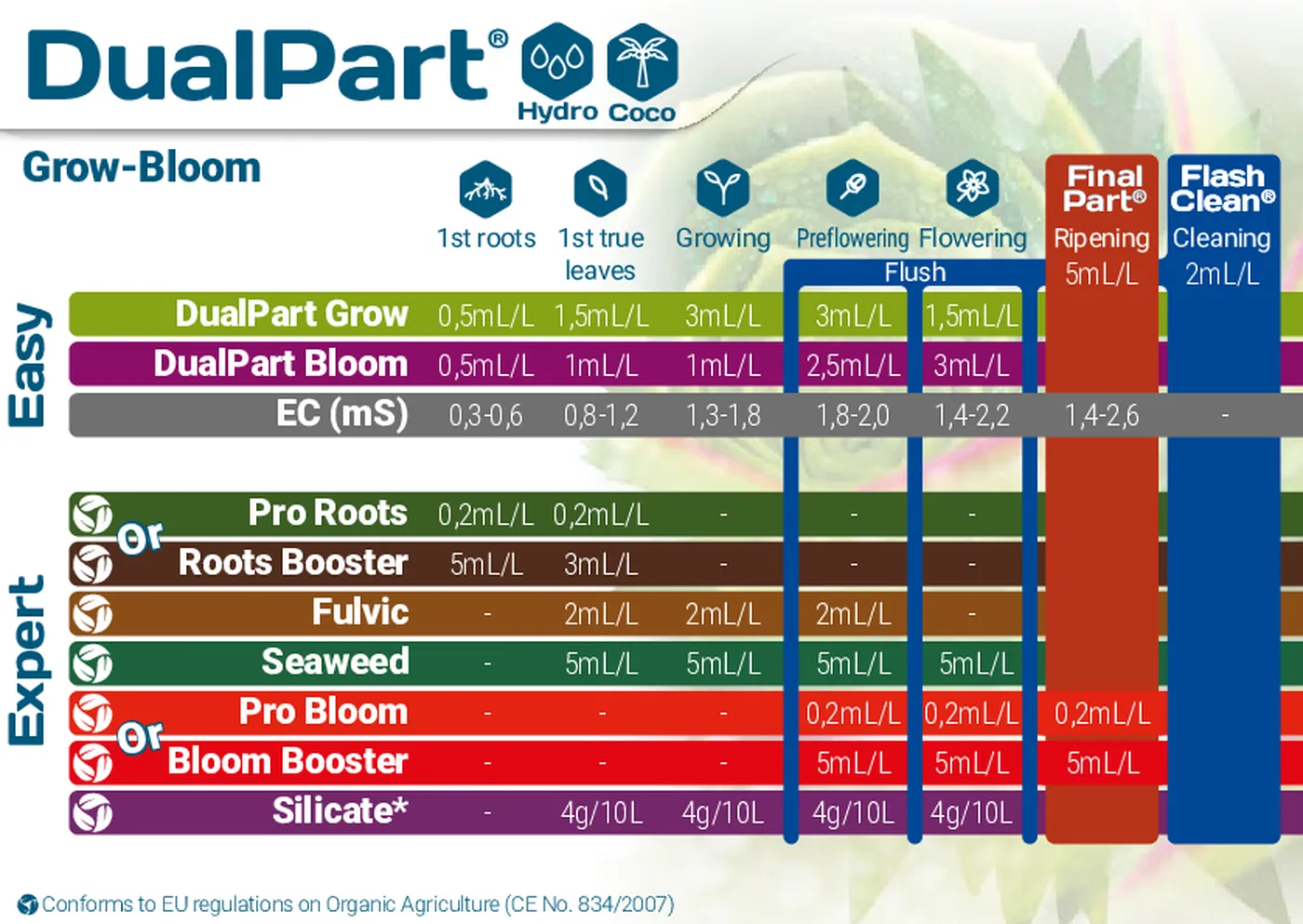Tableau d’application DualPart Grow et Bloom pour hydroponie et coco