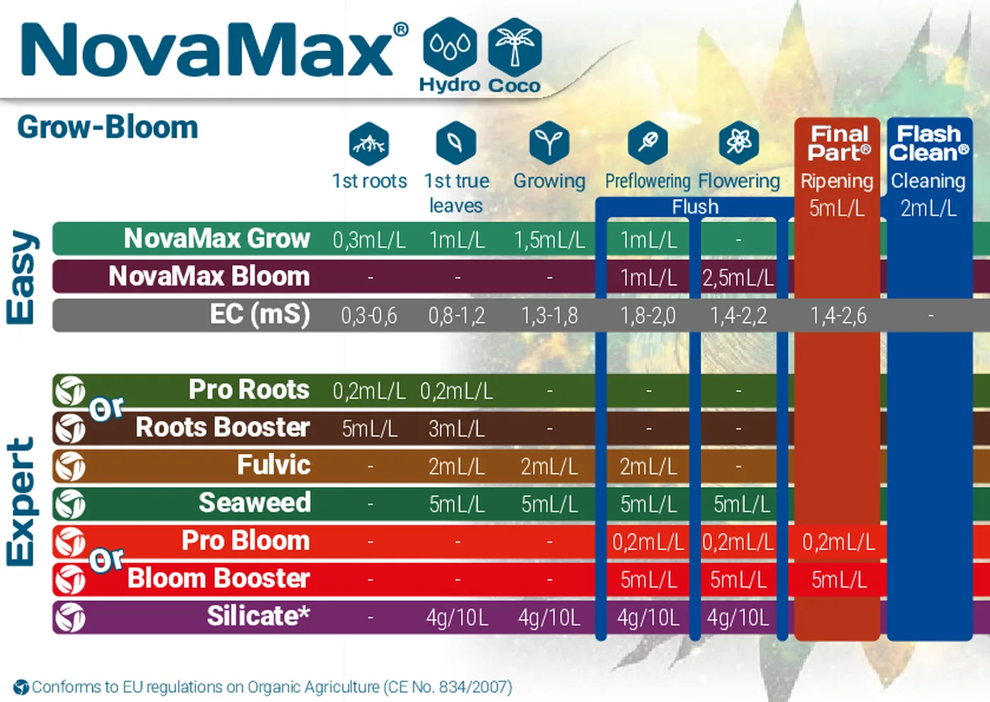 Tableau de dosage NovaMax Grow et Bloom en hydroponie et coco