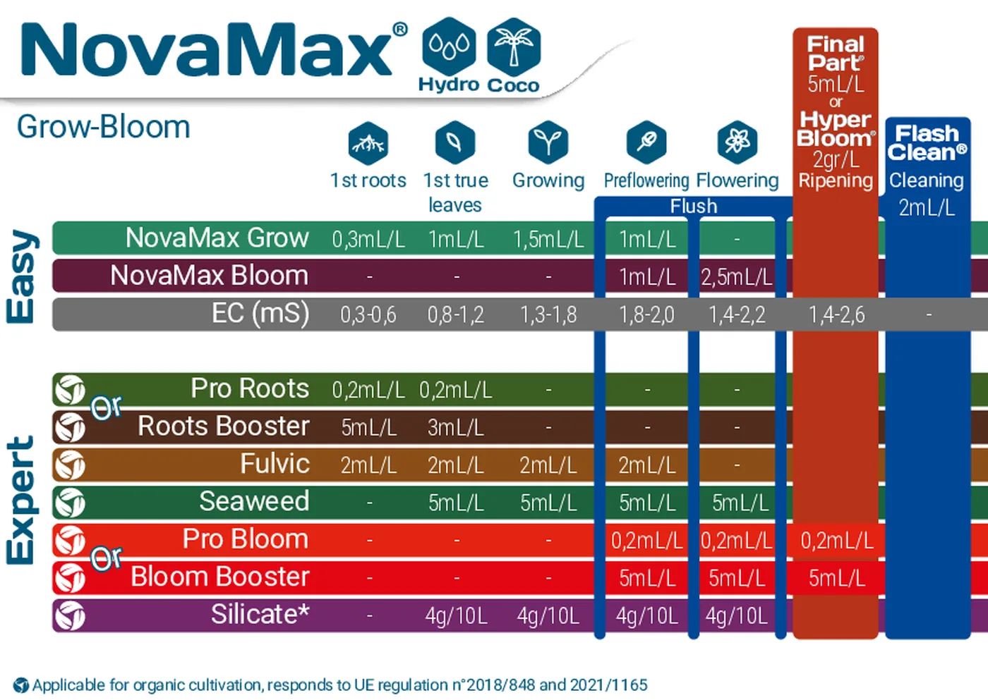 Tableau de dosage NovaMax Grow en hydroponie et fibre de coco
