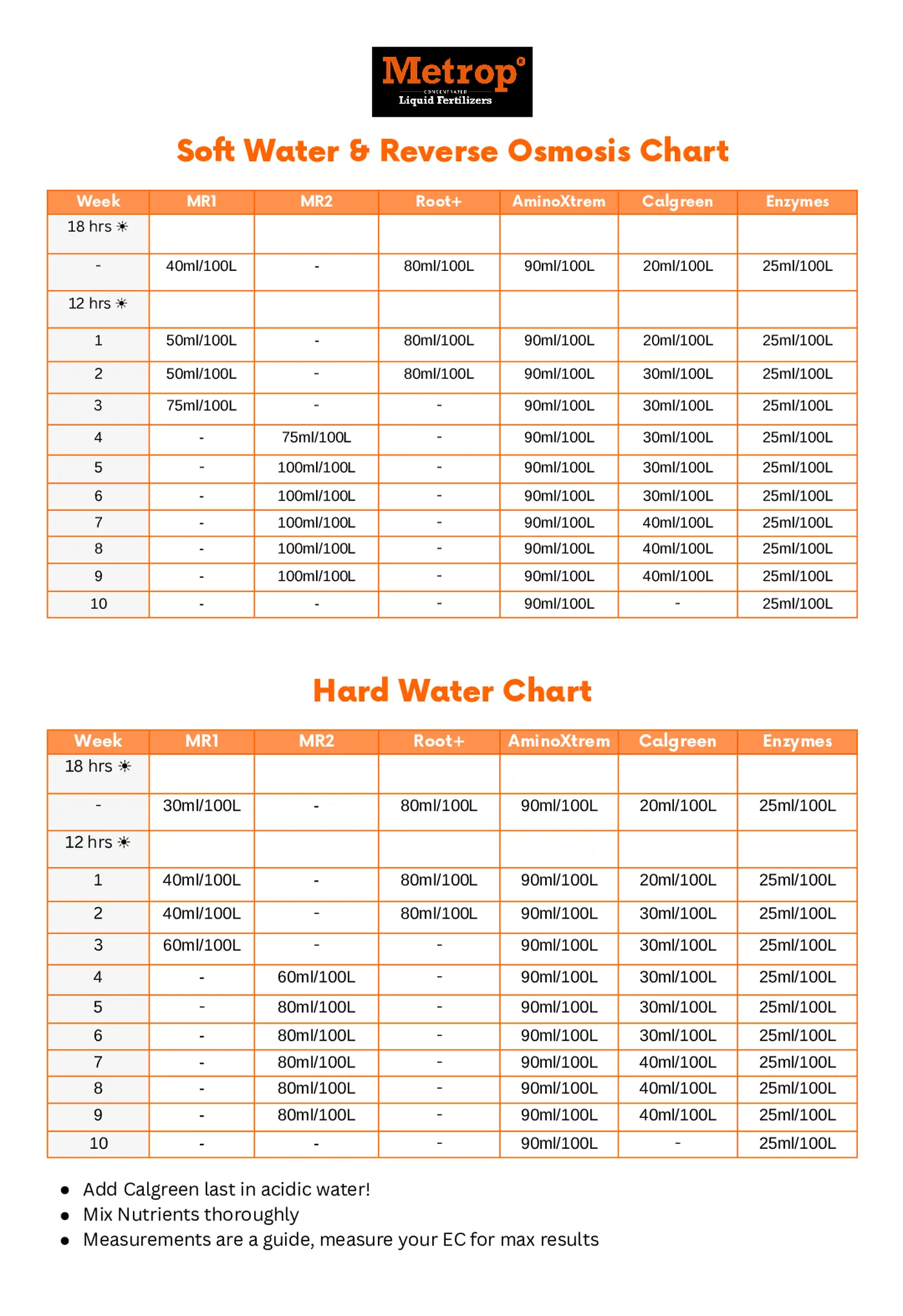 Tableau de nutrition Metrop pour MR1, MR2, Calgreen, Root+ et AminoXtrem