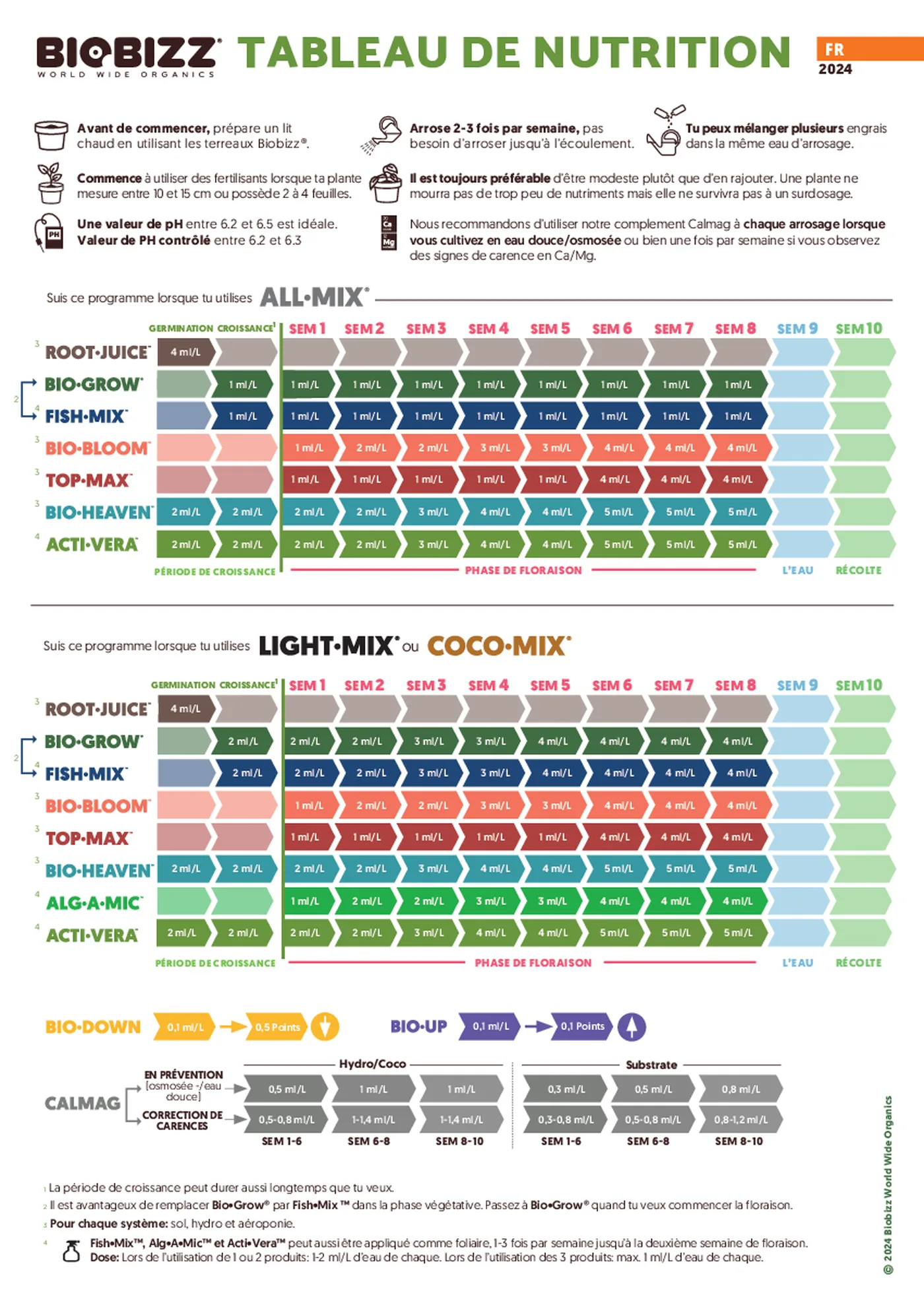 Tableau de nutrition BioBizz applicable à Coco Mix