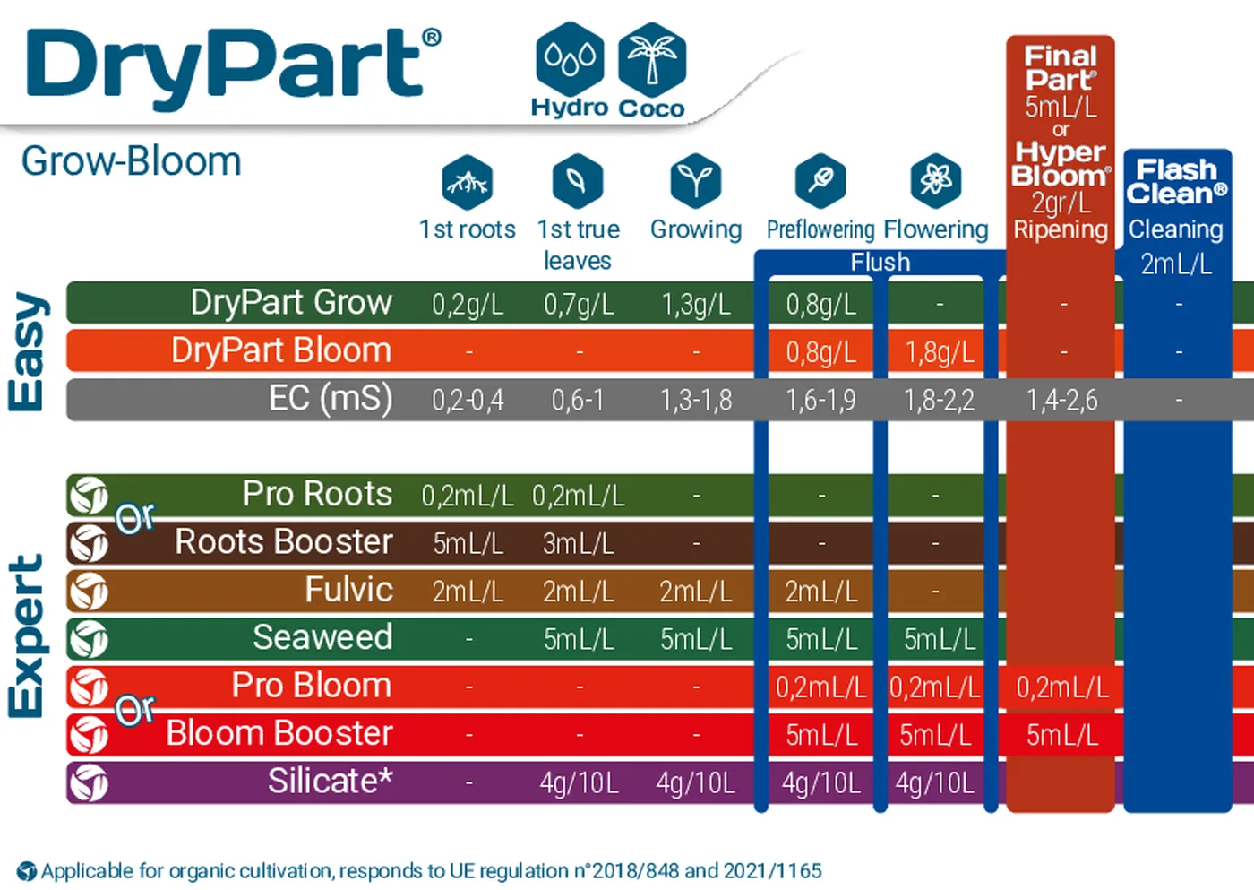 Tableau Terra Aquatica DryPart Grow et Bloom pour hydroponie et coco