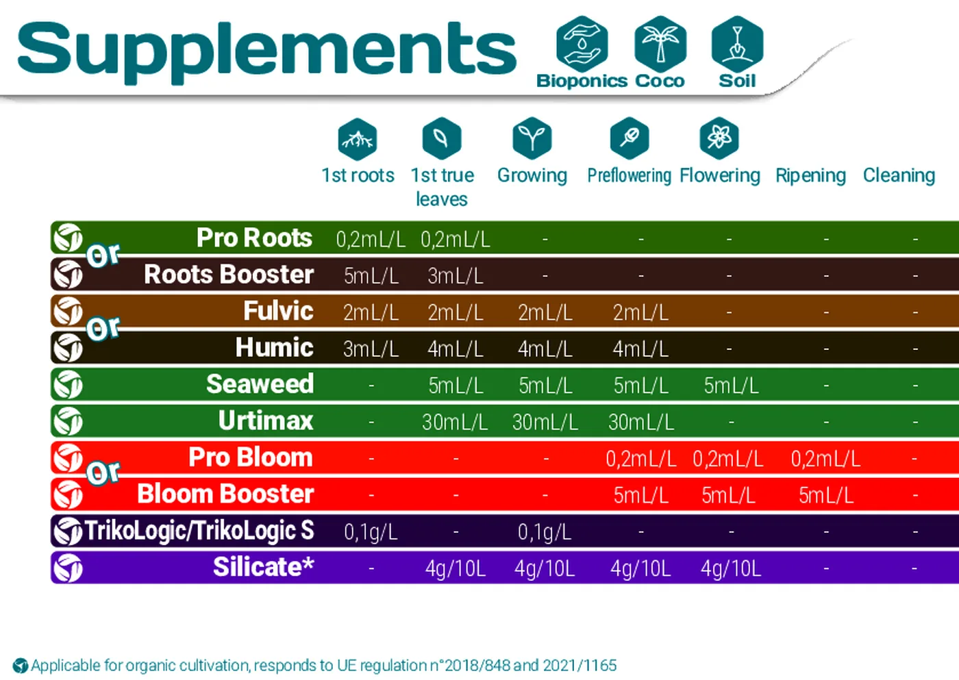 Tableau d’application Terra Aquatica montrant la ligne de dosage Pro Bloom