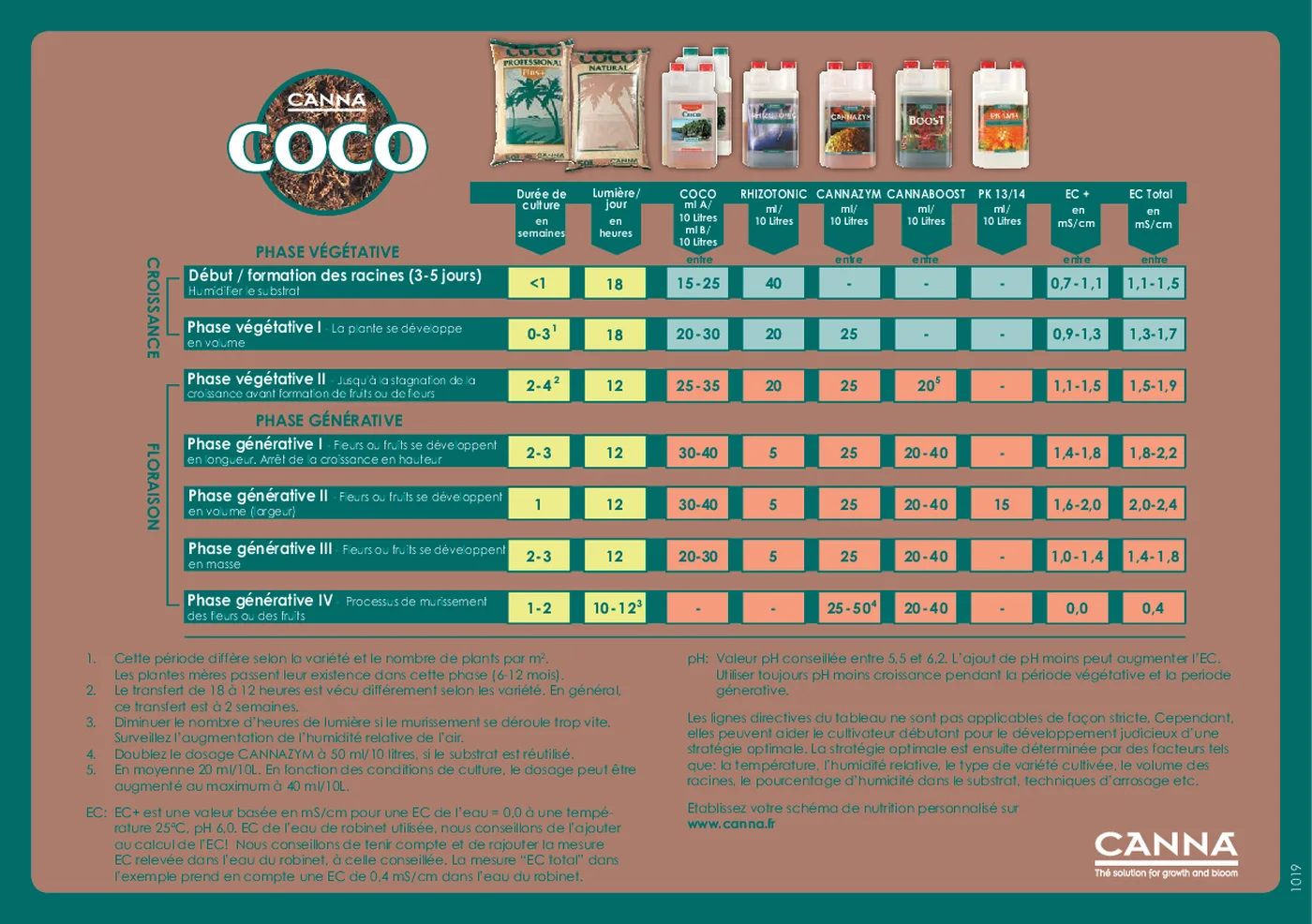 Schéma de nutrition CANNA COCO avec dosages des composants A et B