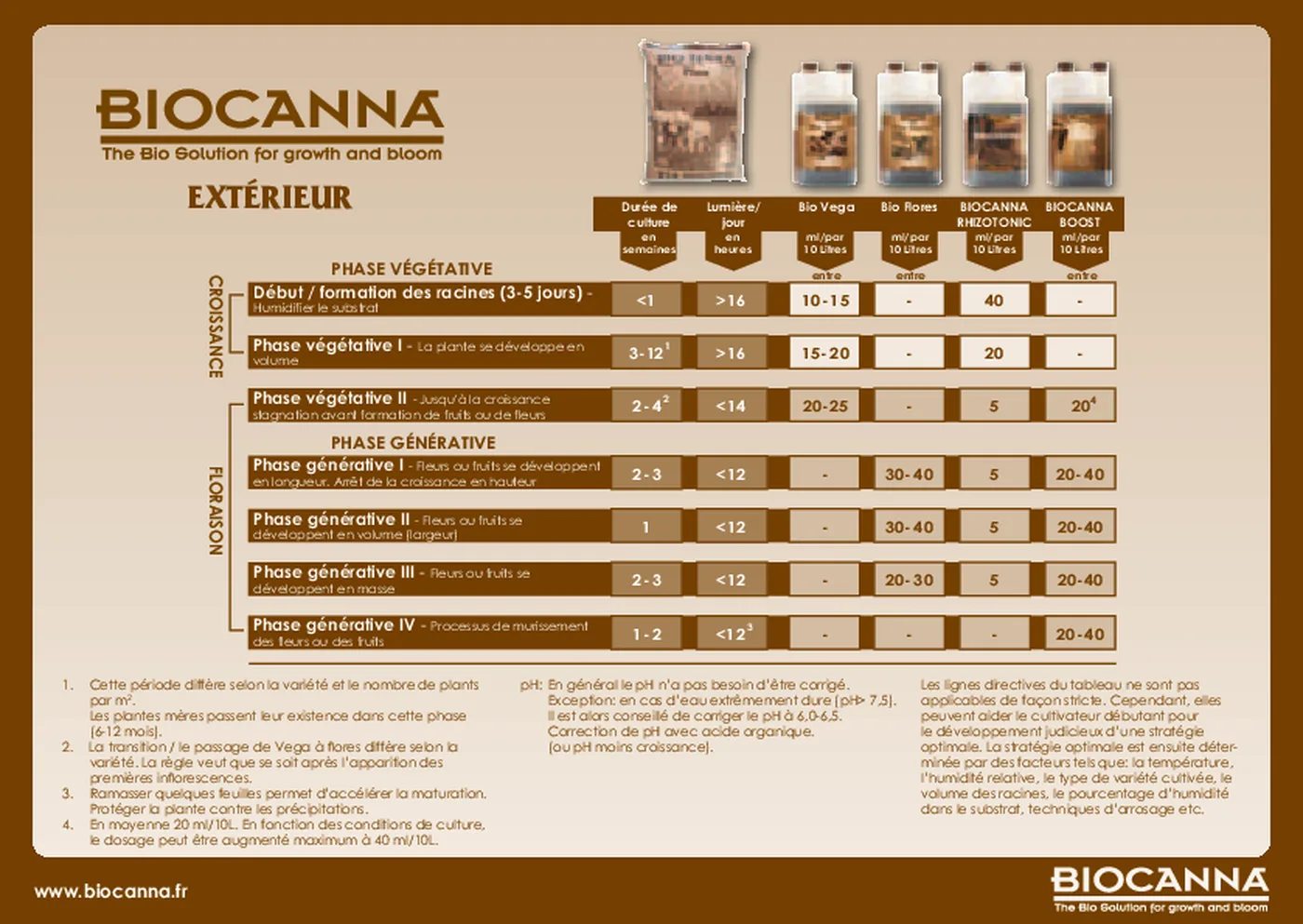Schéma de nutrition BIOCANNA pour la culture en extérieur