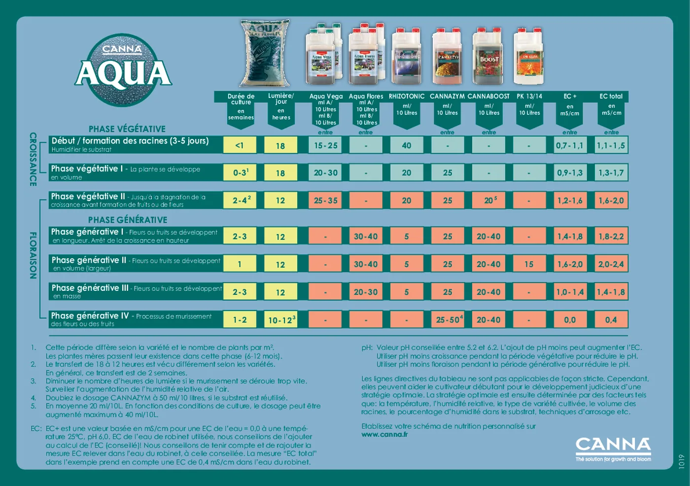 Schéma de nutrition CANNA AQUA avec dosages Aqua Flores A et B