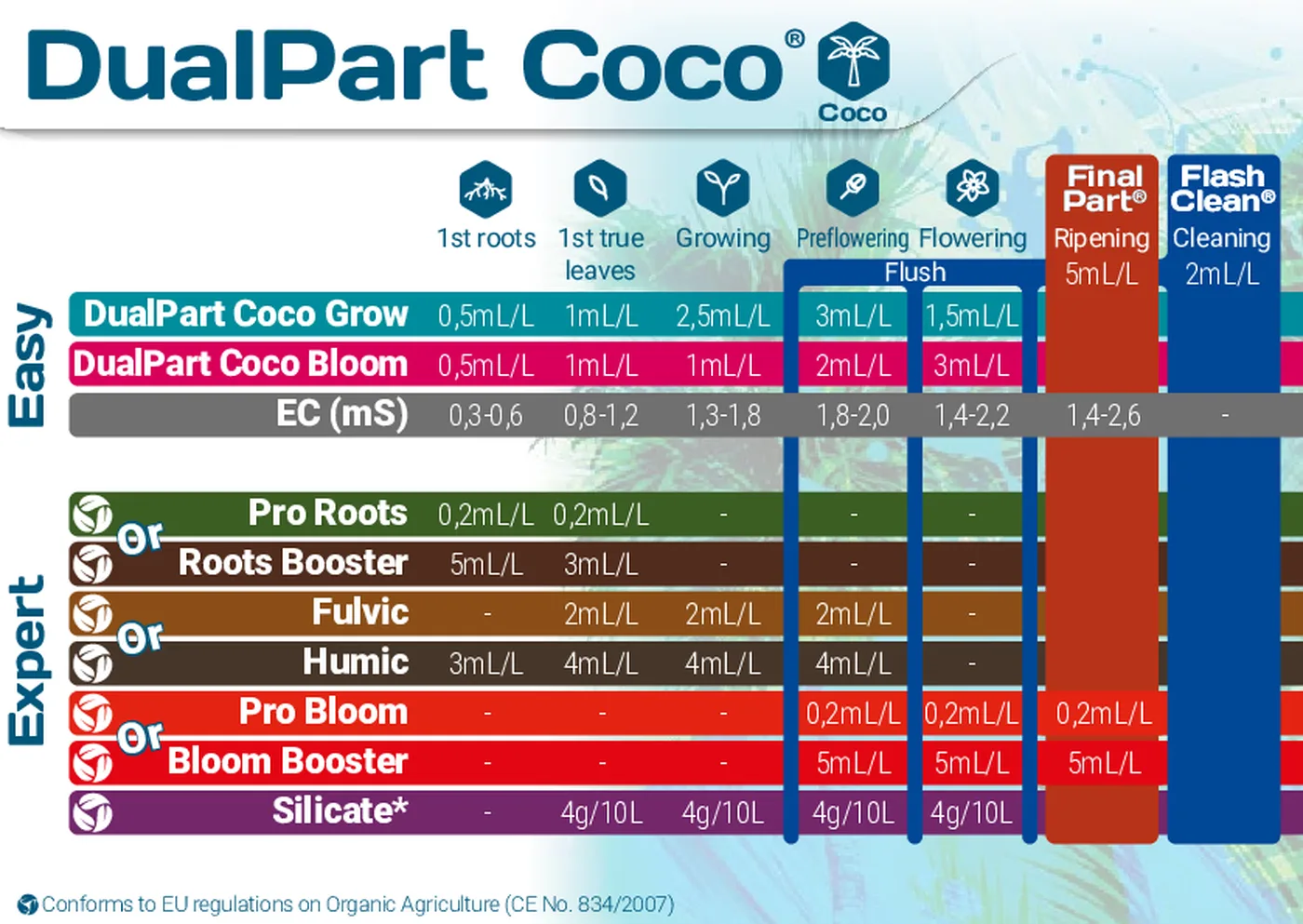 Tableau d’application DualPart Coco Grow et Bloom