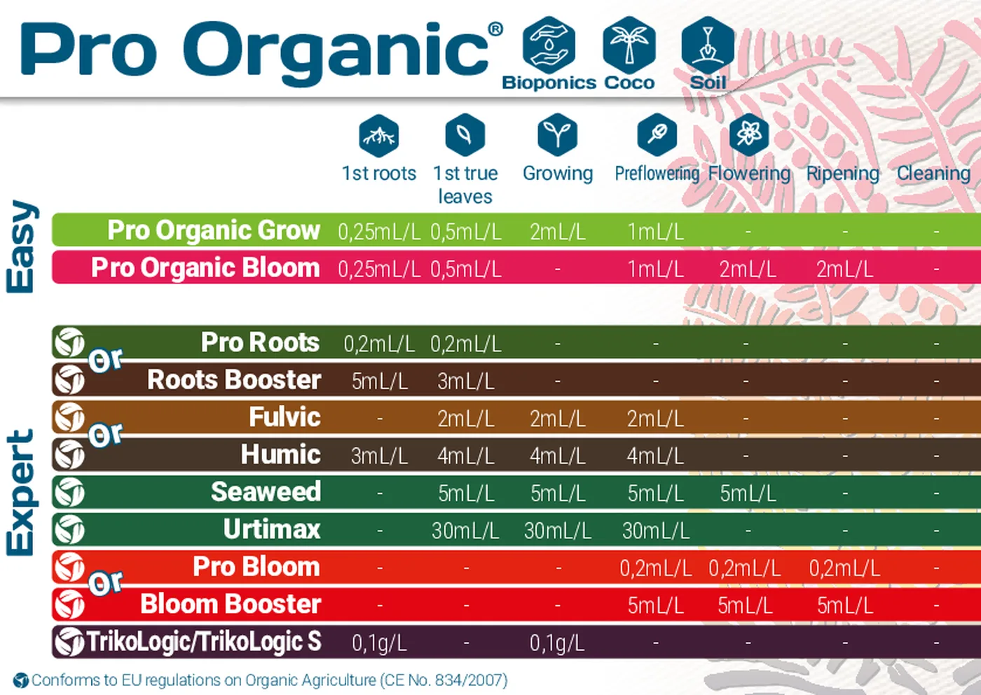 Tableau d’application Pro Organic Grow et Bloom pour terre, coco et bioponie