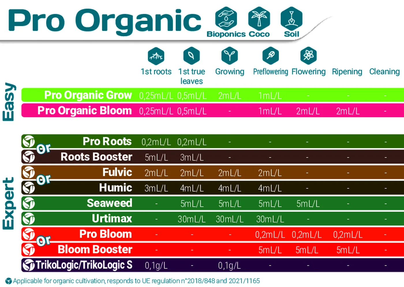 Tableau de dosage Pro Organic Grow et Bloom pour terre, coco et bioponie
