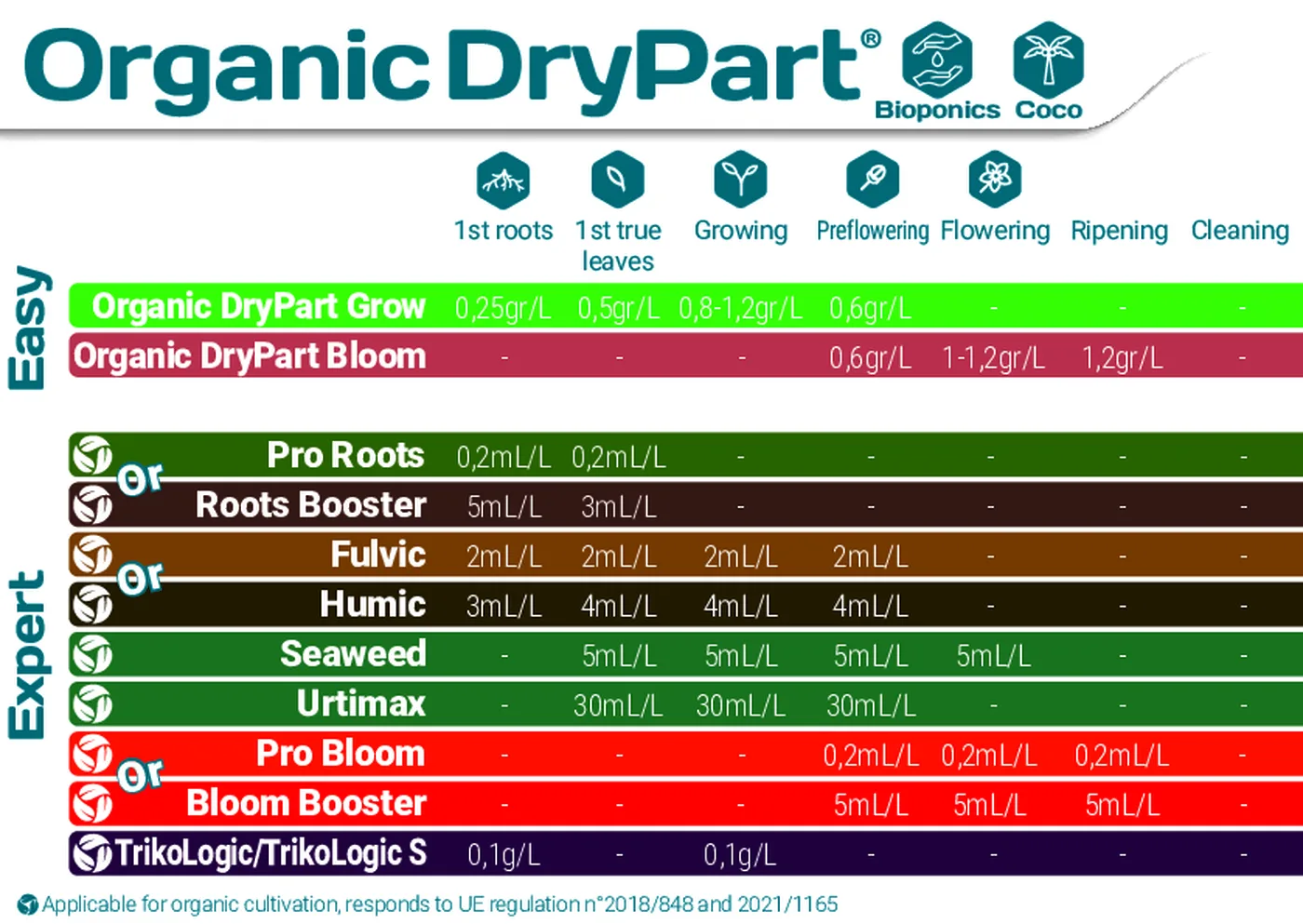Tableau de dosage Organic DryPart pour la bioponie