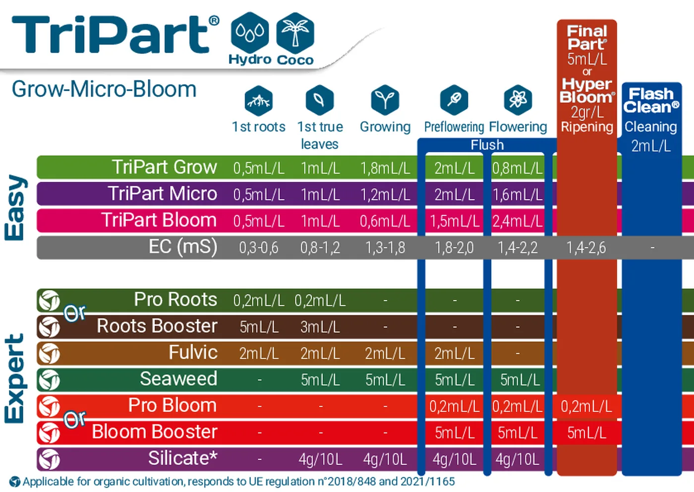 Tableau d’application Terra Aquatica avec la ligne de dosage Pro Roots
