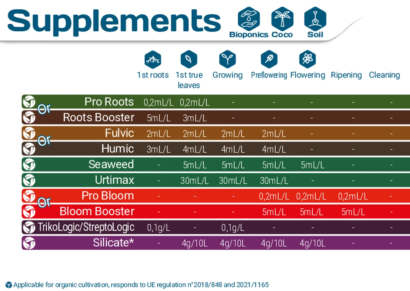 Tableau d’application Terra Aquatica avec la ligne Root Booster