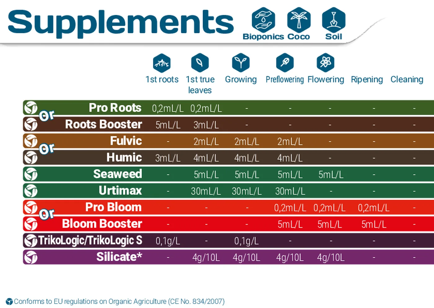 Tableau d’application Terra Aquatica avec dosage de TrikoLogic