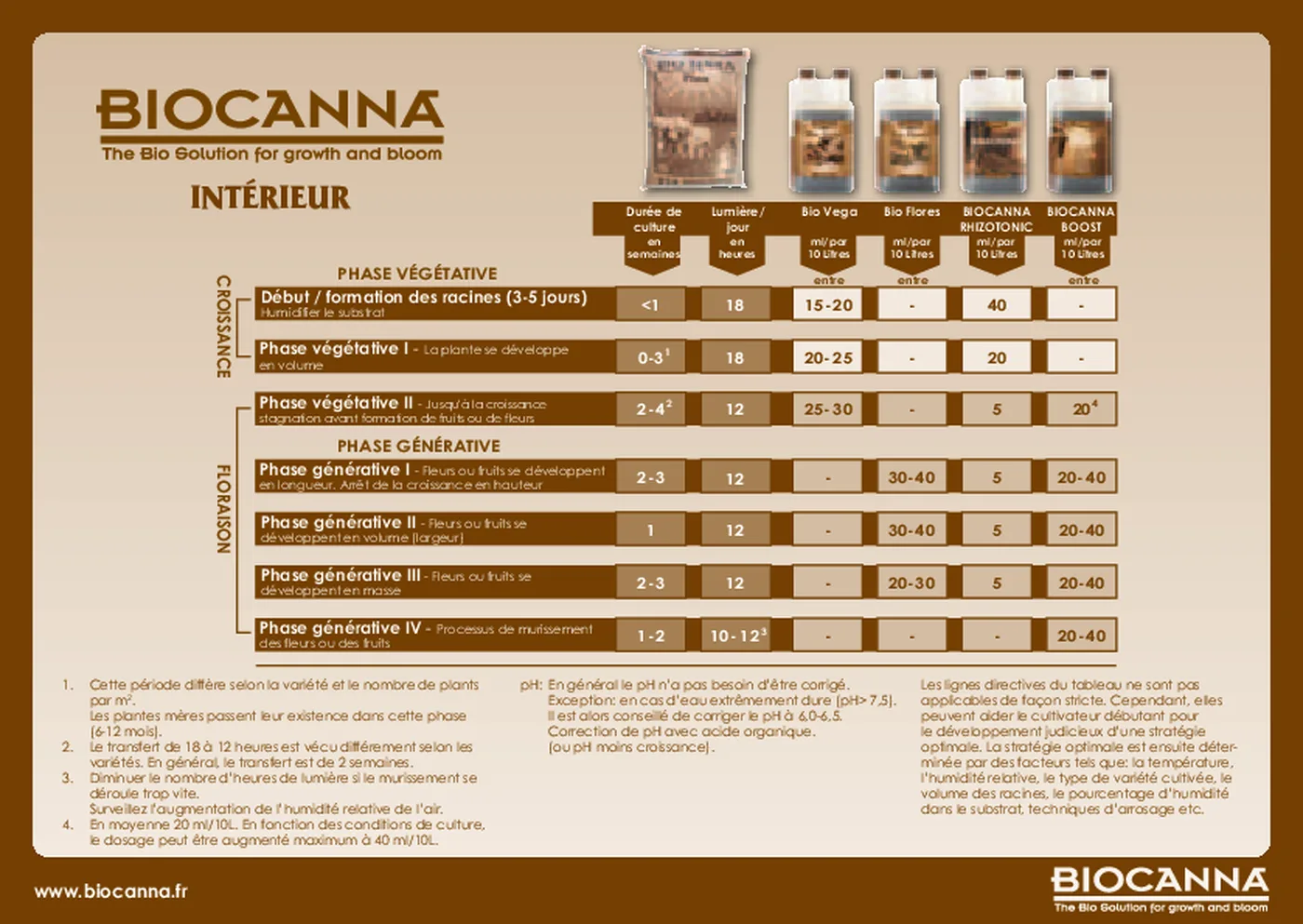Schéma de nutrition BIOCANNA pour la culture en intérieur