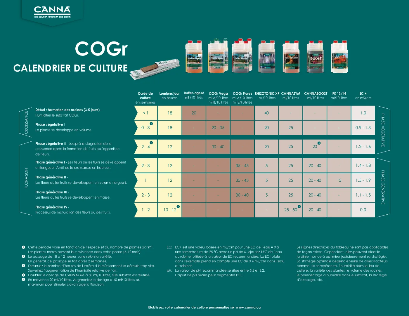 Tableau de culture CANNA COGr avec dosage du Buffer Agent