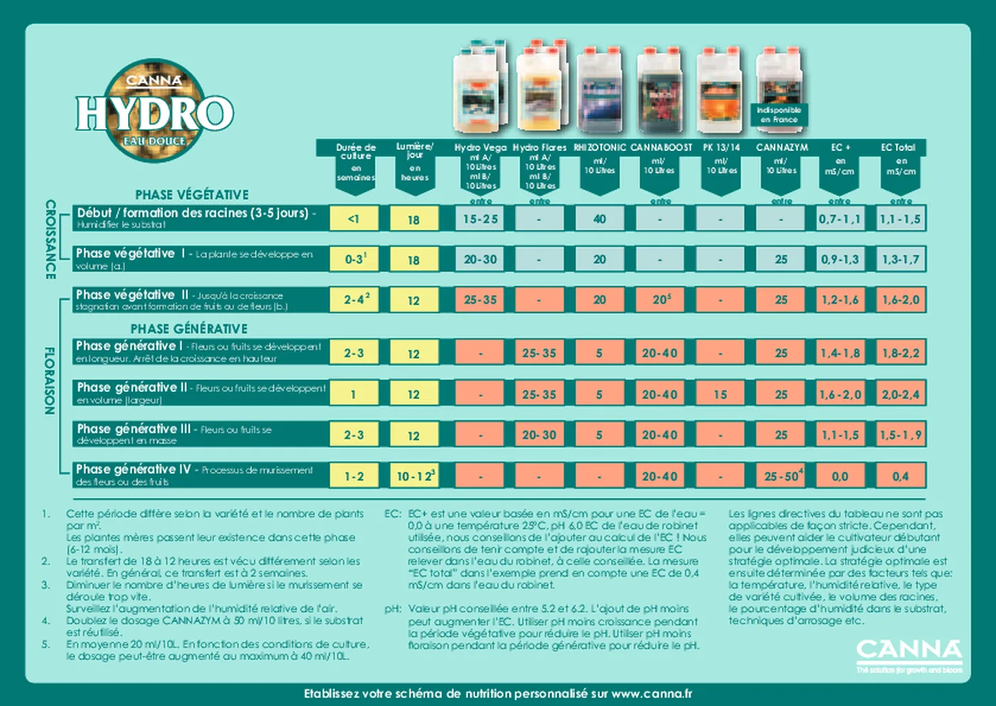 Schéma de nutrition CANNA HYDRO incluant les dosages de Rhizotonic