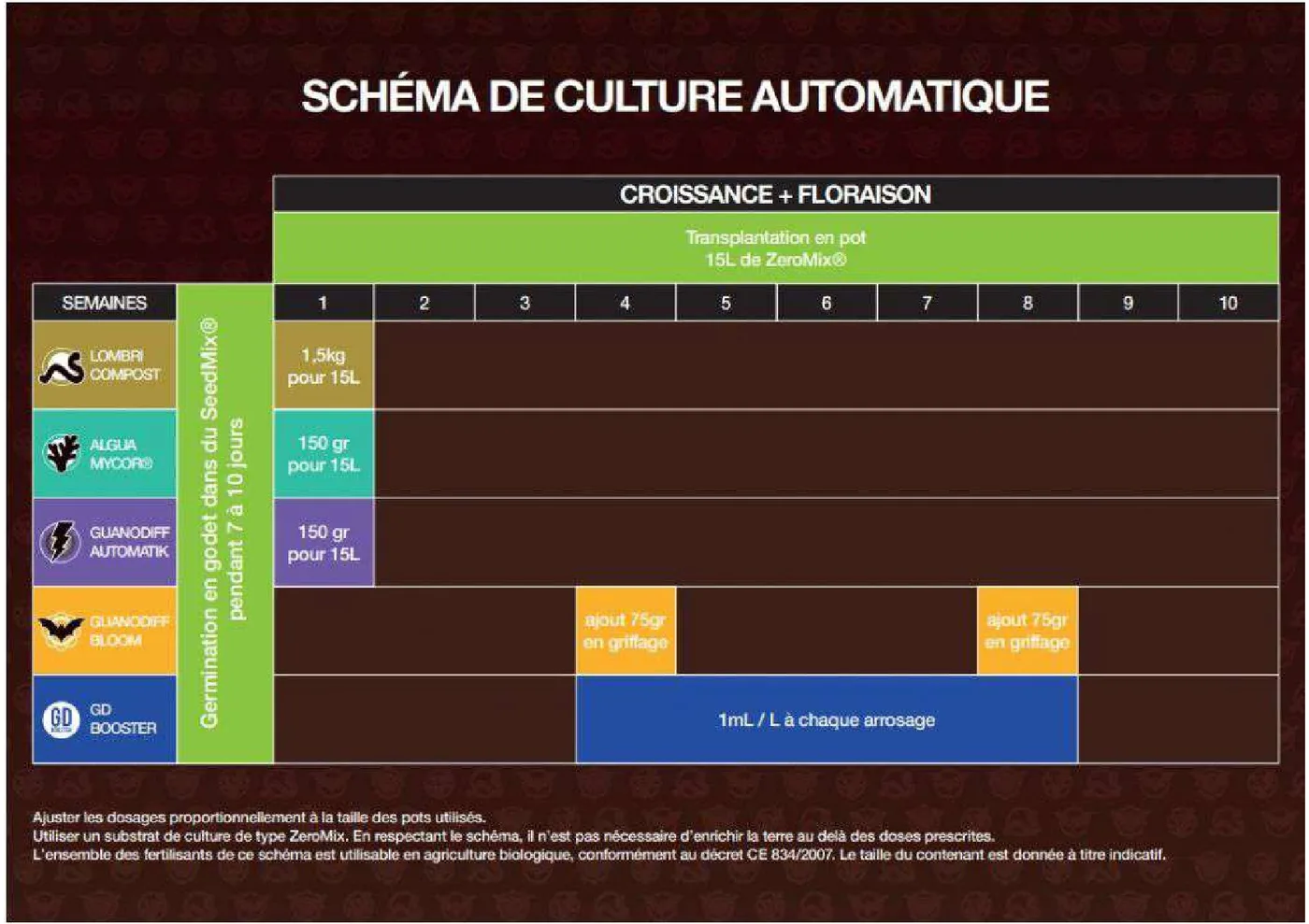 Schéma de culture Guanodiff Automatik avec les dosages du programme