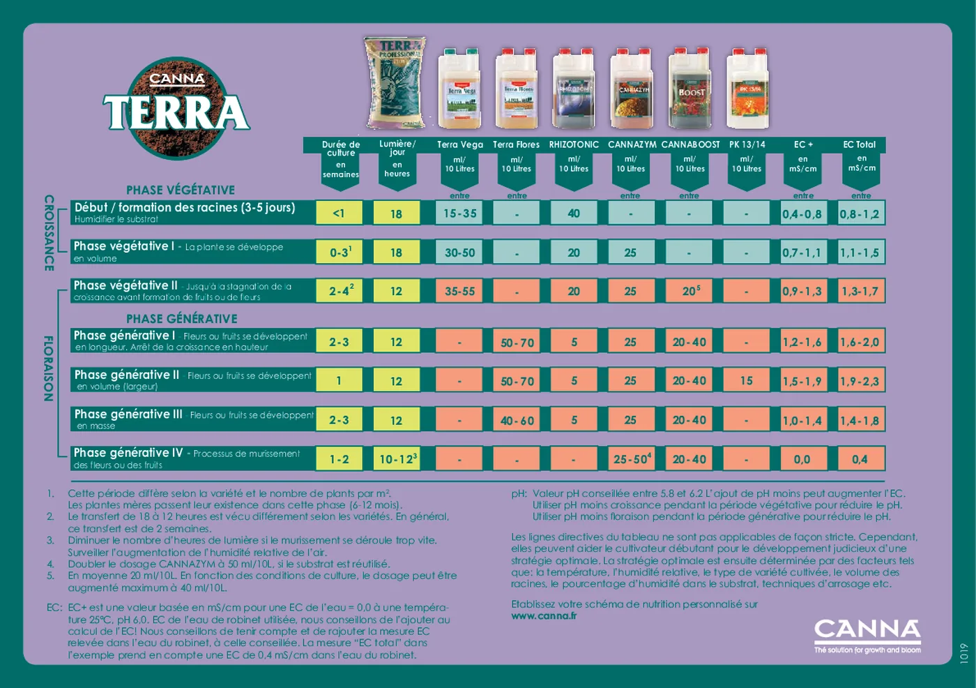 Schéma de nutrition CANNA TERRA avec phases et dosages