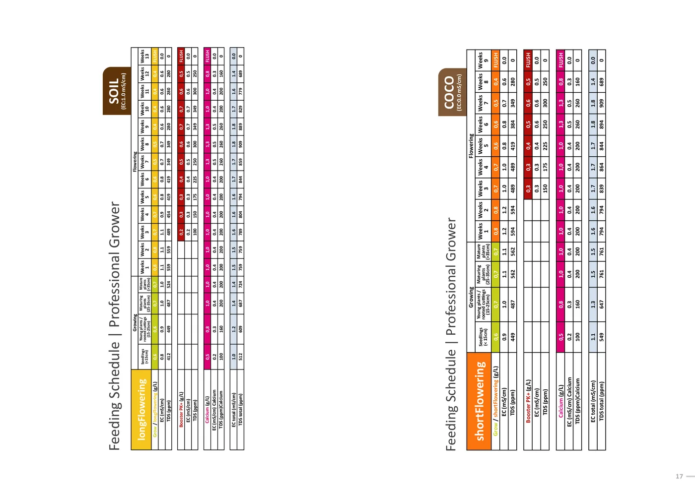 Tableau de nutrition Green House Feeding Hybrids pour la culture en terre