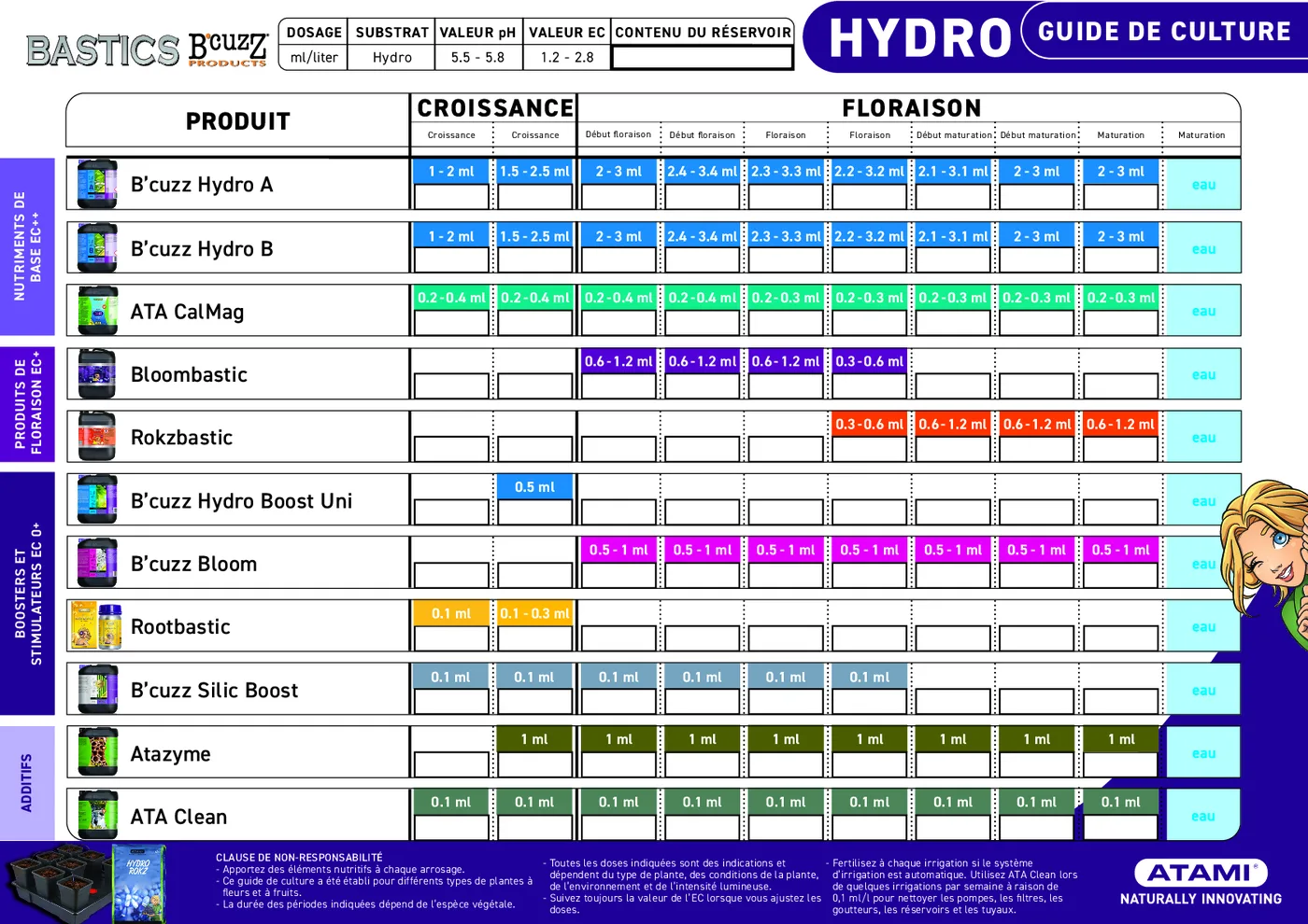Tableau Atami Bastics et B’cuzz pour hydroponie, ligne Bloombastic et doses par phase