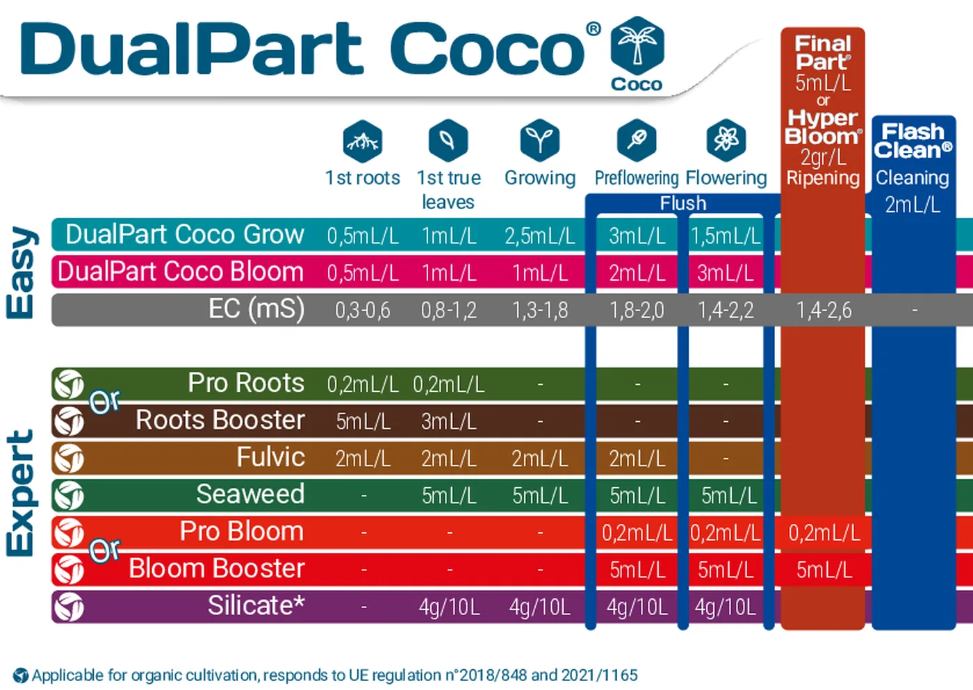 Programme DualPart Coco Grow et Bloom : dosages et phases de nutrition en fibre de coco