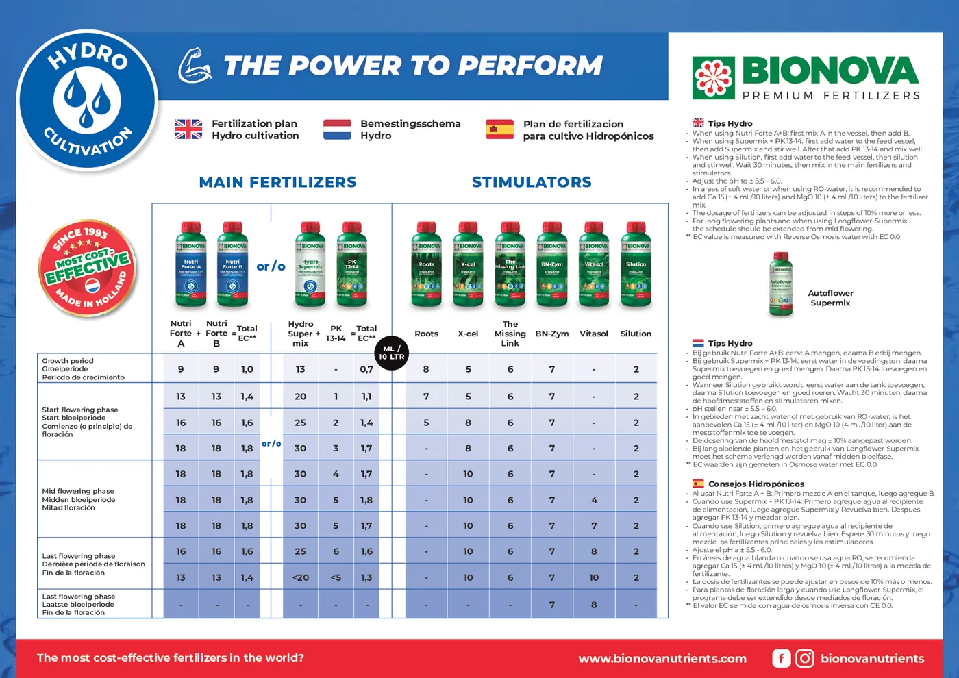 Tableau hydroponique Bionova : doses de Nutri Forte A et B selon la phase de culture