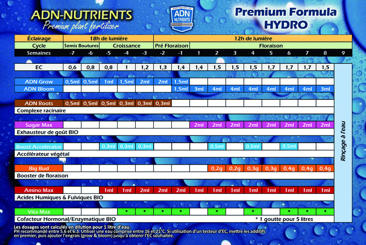 Tableau ADN pour l'hydroponie