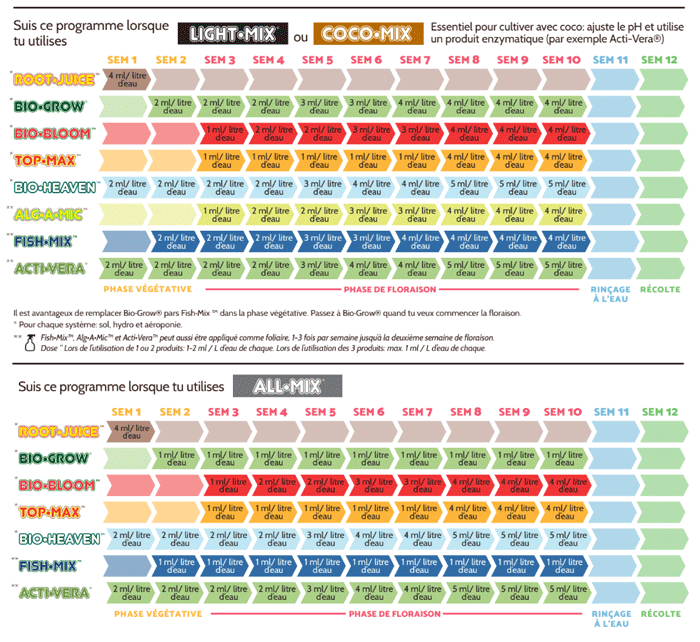 Tableau schémas de culture BioBizz