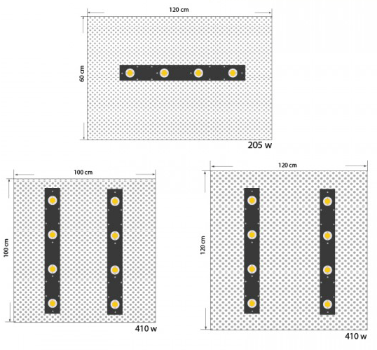 Zone de couverture barre led TGL