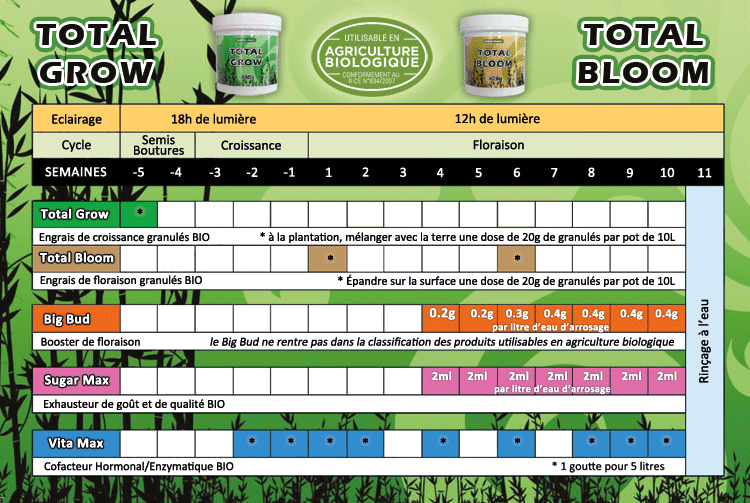 Tableau ADN Bio Granulés Total Grow et Bloom