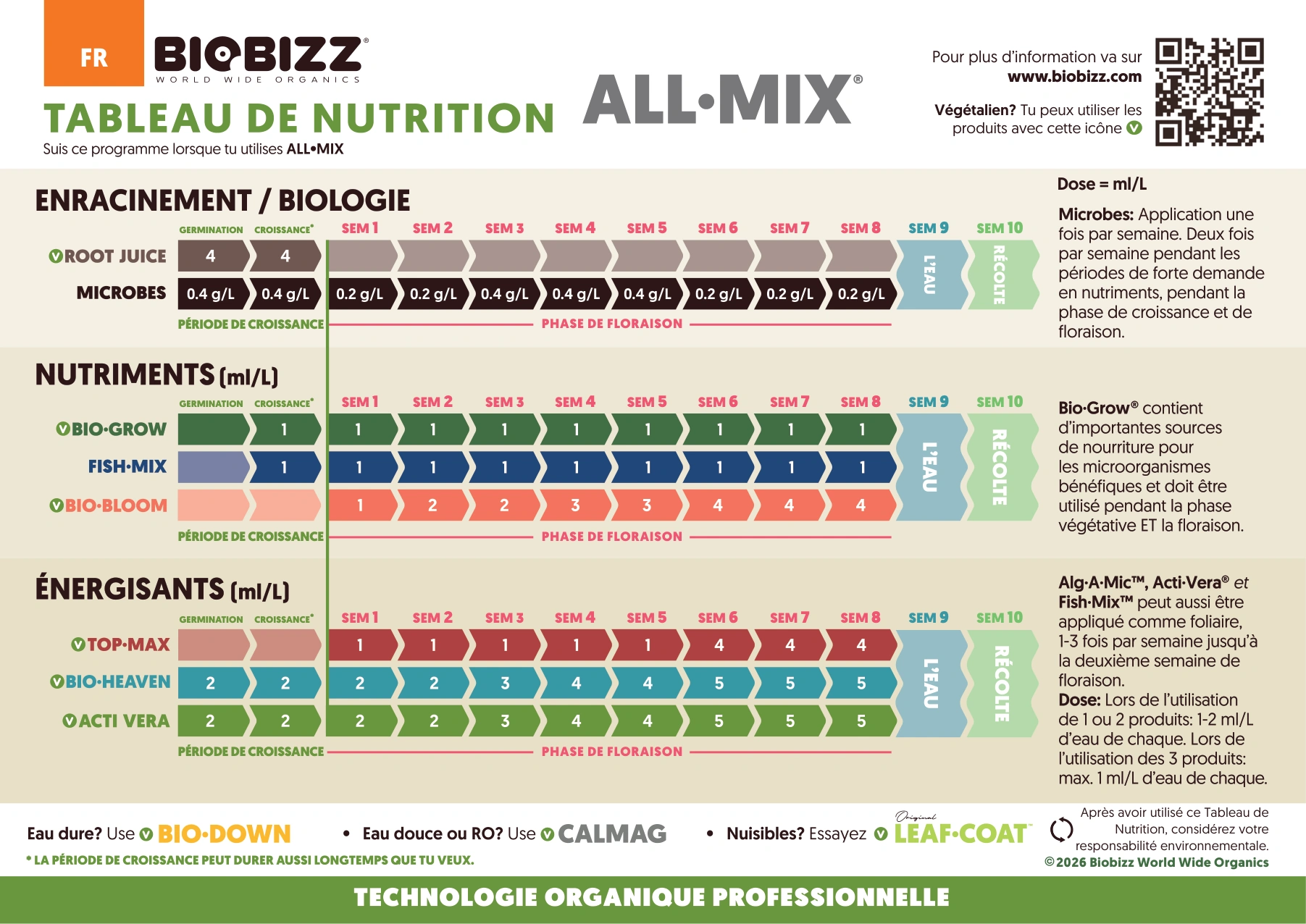 Tableau de nutrition Biobizz 2026 pour All·Mix, avec doses par produit et phase de culture